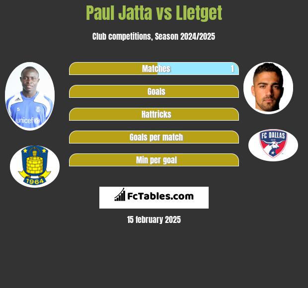 Paul Jatta vs Lletget h2h player stats