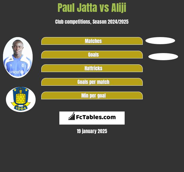 Paul Jatta vs Aliji h2h player stats