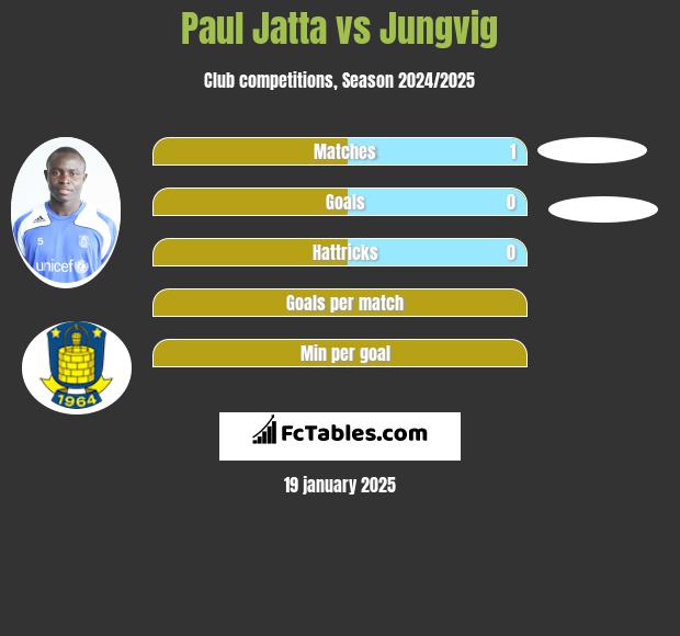 Paul Jatta vs Jungvig h2h player stats