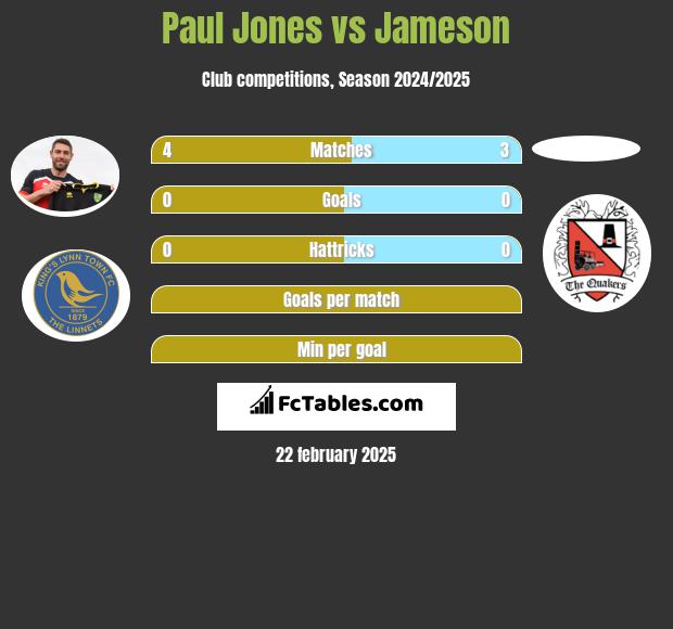 Paul Jones vs Jameson h2h player stats