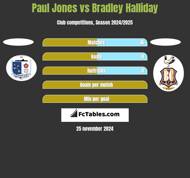 Paul Jones vs Bradley Halliday h2h player stats