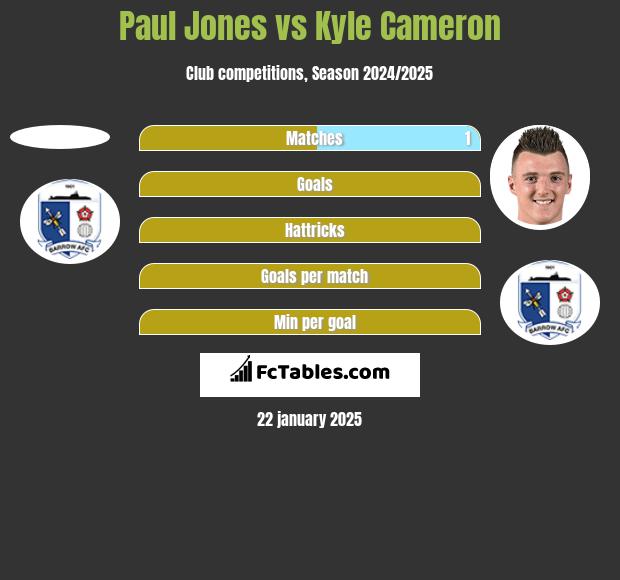 Paul Jones vs Kyle Cameron h2h player stats