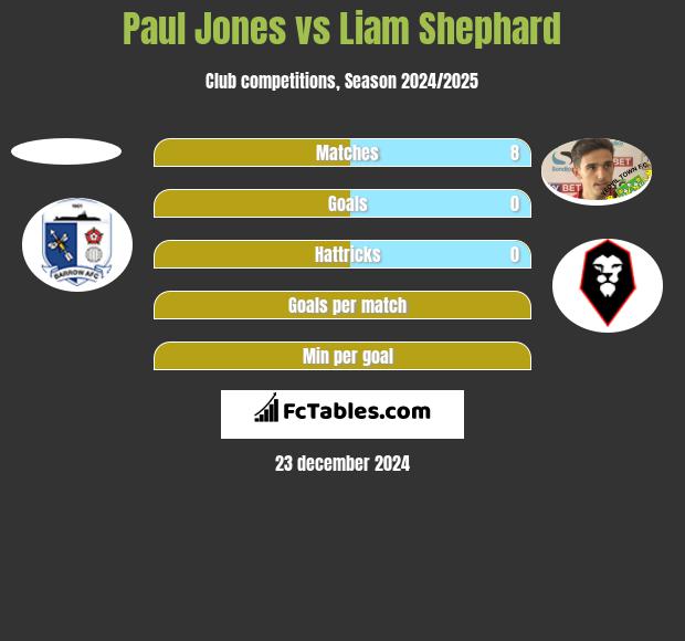 Paul Jones vs Liam Shephard h2h player stats