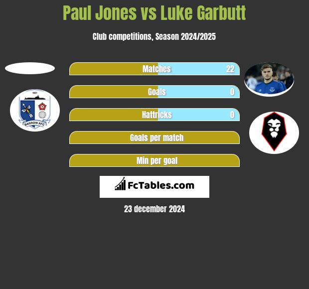 Paul Jones vs Luke Garbutt h2h player stats