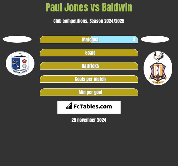 Paul Jones vs Baldwin h2h player stats