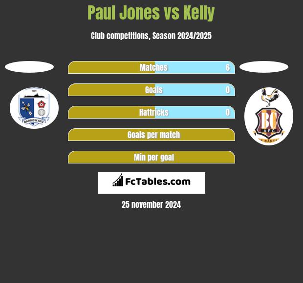 Paul Jones vs Kelly h2h player stats