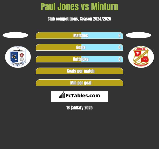 Paul Jones vs Minturn h2h player stats