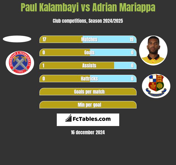 Paul Kalambayi vs Adrian Mariappa h2h player stats