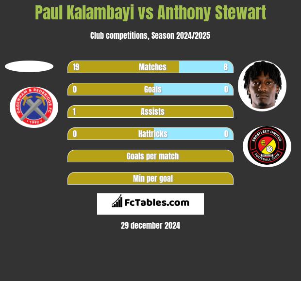 Paul Kalambayi vs Anthony Stewart h2h player stats