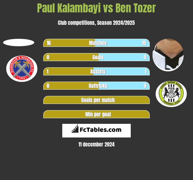 Paul Kalambayi vs Ben Tozer h2h player stats