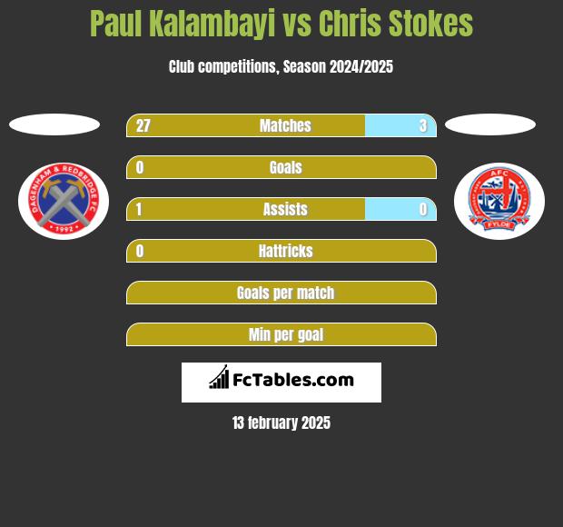 Paul Kalambayi vs Chris Stokes h2h player stats