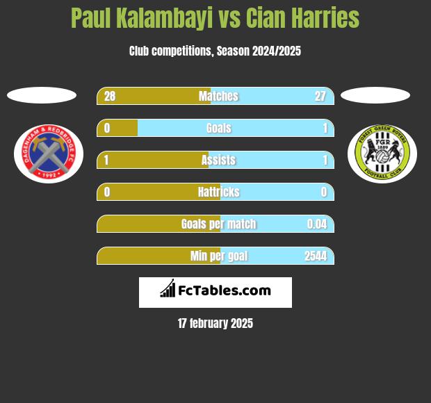 Paul Kalambayi vs Cian Harries h2h player stats