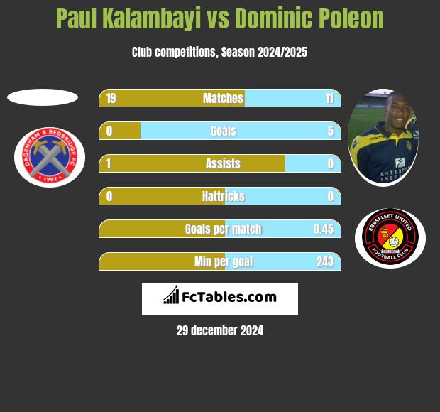 Paul Kalambayi vs Dominic Poleon h2h player stats