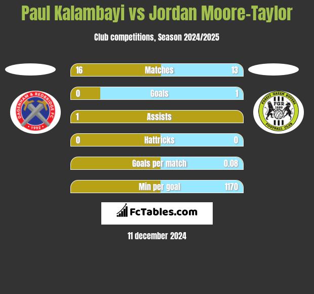 Paul Kalambayi vs Jordan Moore-Taylor h2h player stats