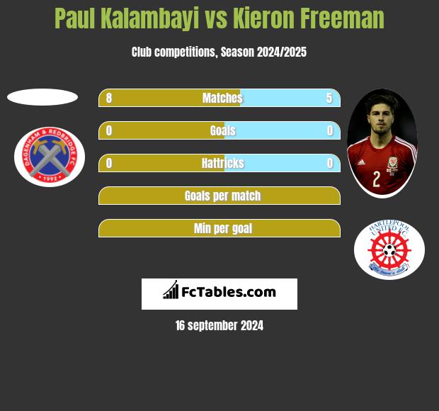 Paul Kalambayi vs Kieron Freeman h2h player stats