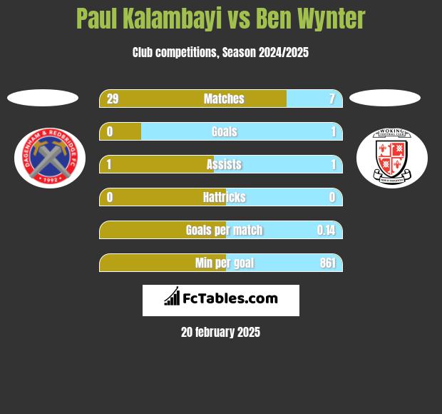 Paul Kalambayi vs Ben Wynter h2h player stats