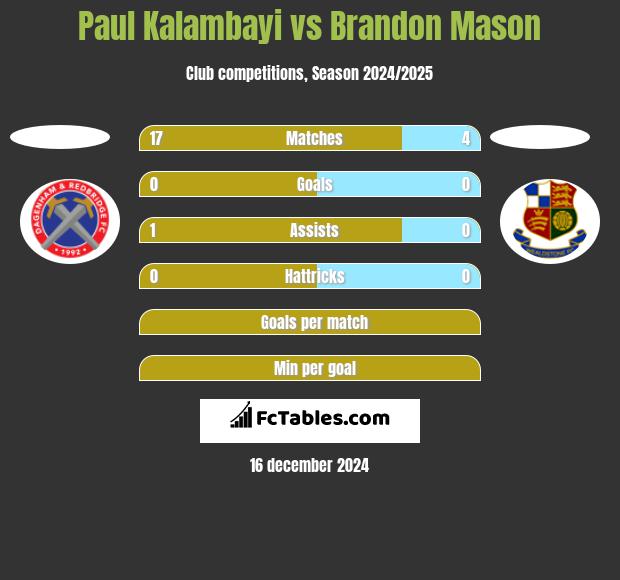 Paul Kalambayi vs Brandon Mason h2h player stats