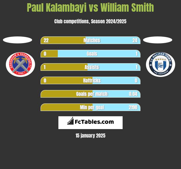 Paul Kalambayi vs William Smith h2h player stats