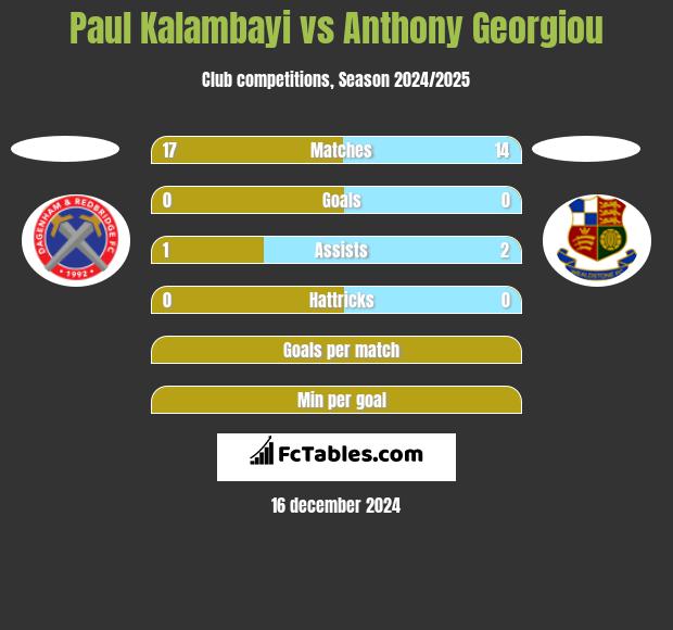 Paul Kalambayi vs Anthony Georgiou h2h player stats