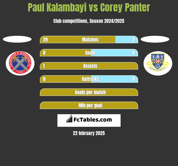 Paul Kalambayi vs Corey Panter h2h player stats