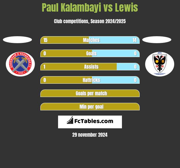 Paul Kalambayi vs Lewis h2h player stats