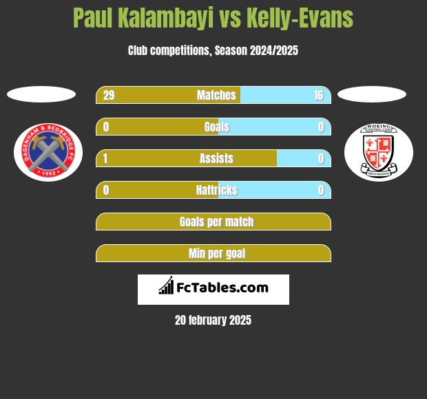 Paul Kalambayi vs Kelly-Evans h2h player stats