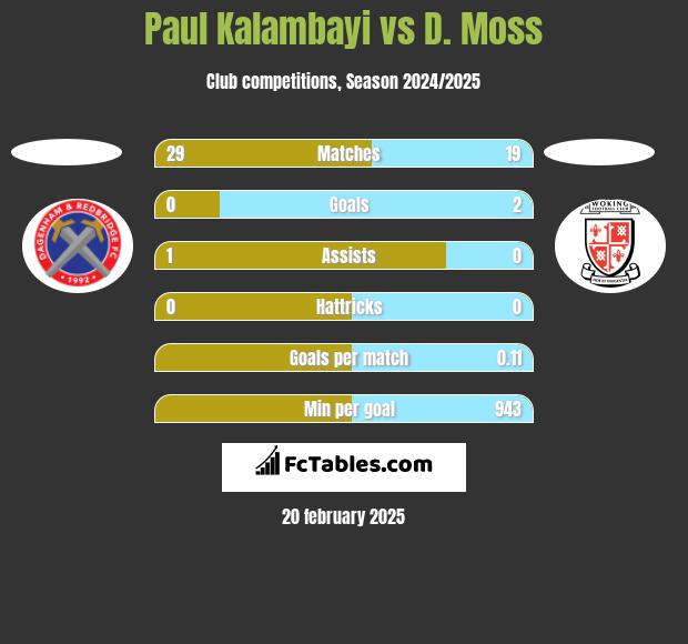 Paul Kalambayi vs D. Moss h2h player stats