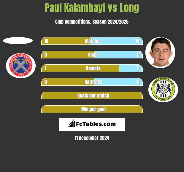 Paul Kalambayi vs Long h2h player stats