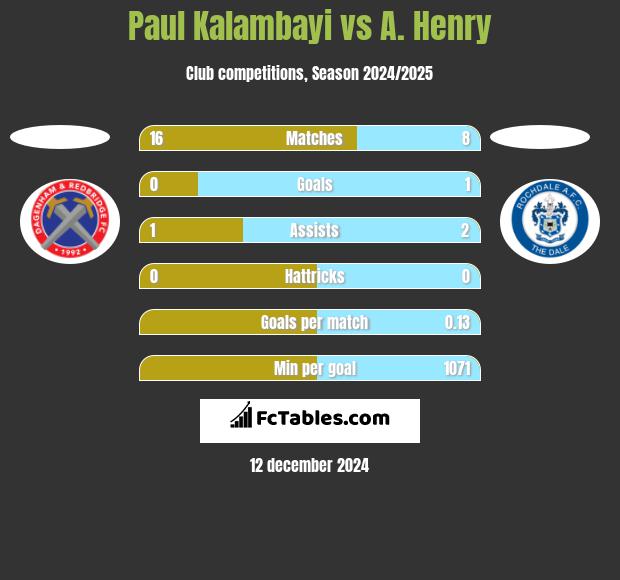 Paul Kalambayi vs A. Henry h2h player stats