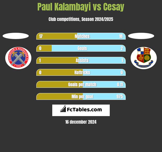 Paul Kalambayi vs Cesay h2h player stats