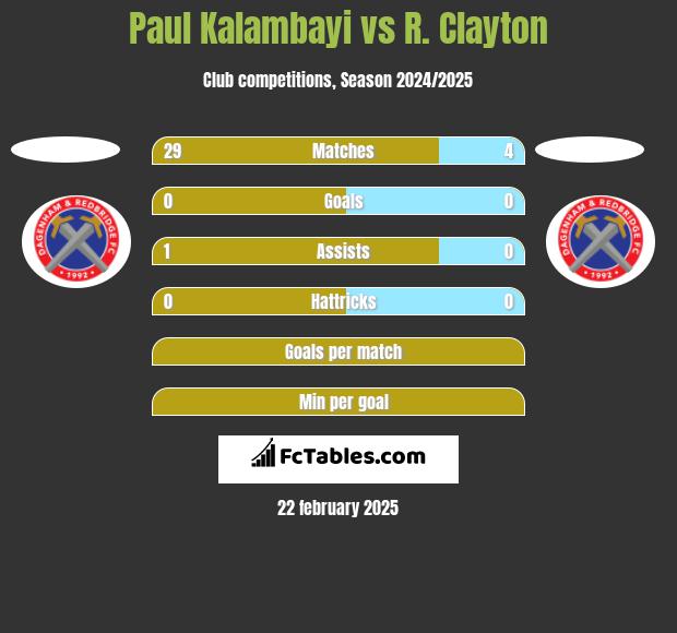 Paul Kalambayi vs R. Clayton h2h player stats