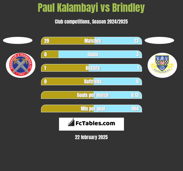 Paul Kalambayi vs Brindley h2h player stats