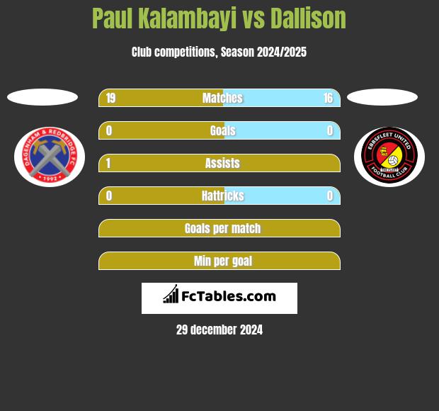 Paul Kalambayi vs Dallison h2h player stats