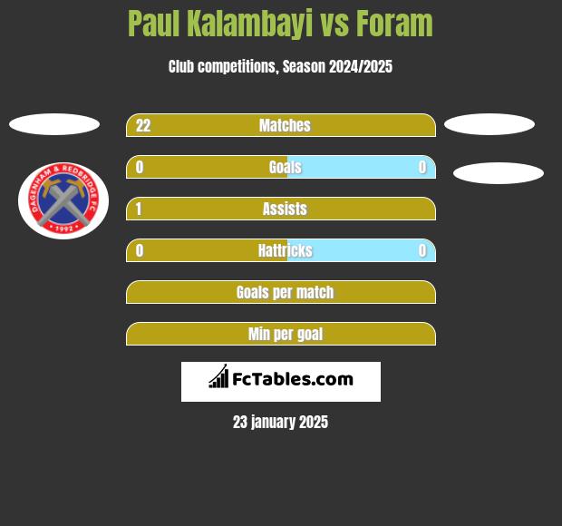 Paul Kalambayi vs Foram h2h player stats