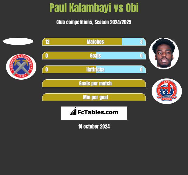 Paul Kalambayi vs Obi h2h player stats