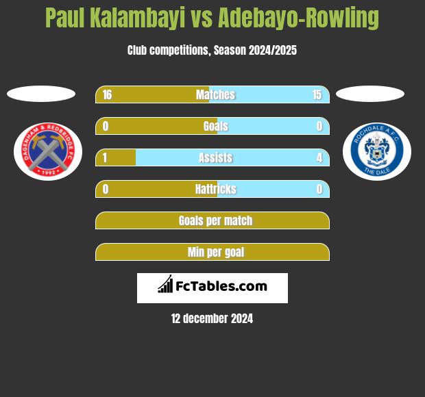 Paul Kalambayi vs Adebayo-Rowling h2h player stats