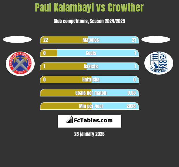 Paul Kalambayi vs Crowther h2h player stats