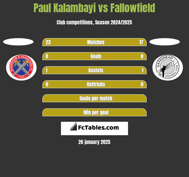 Paul Kalambayi vs Fallowfield h2h player stats