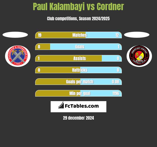 Paul Kalambayi vs Cordner h2h player stats