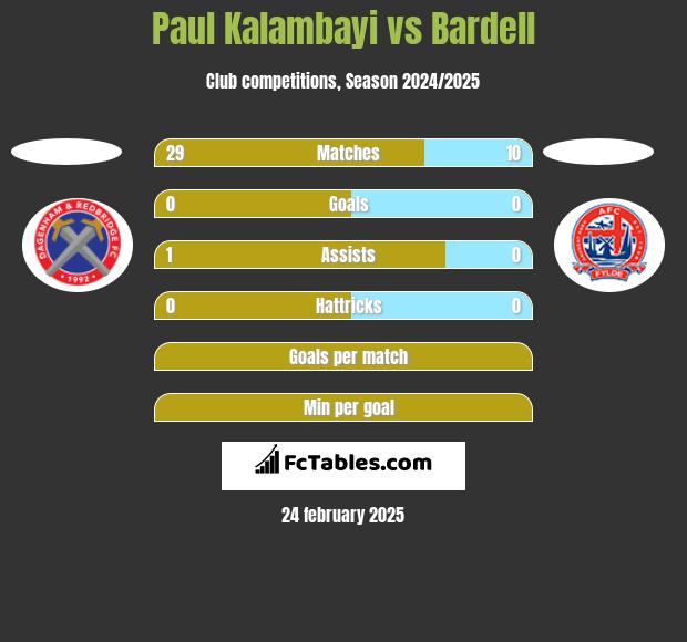 Paul Kalambayi vs Bardell h2h player stats