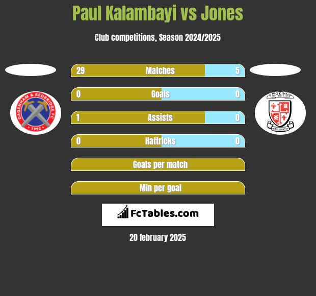 Paul Kalambayi vs Jones h2h player stats