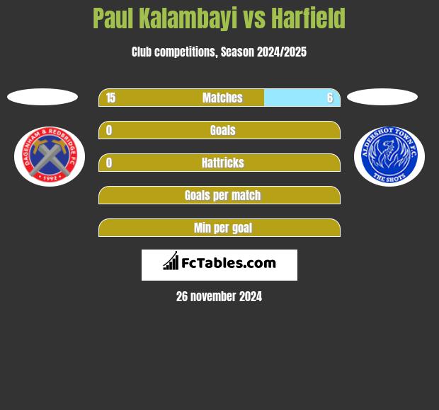 Paul Kalambayi vs Harfield h2h player stats