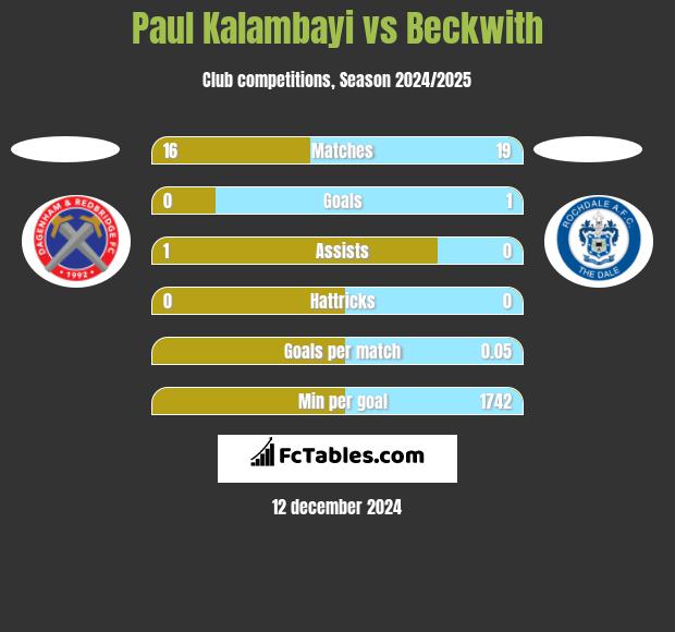 Paul Kalambayi vs Beckwith h2h player stats