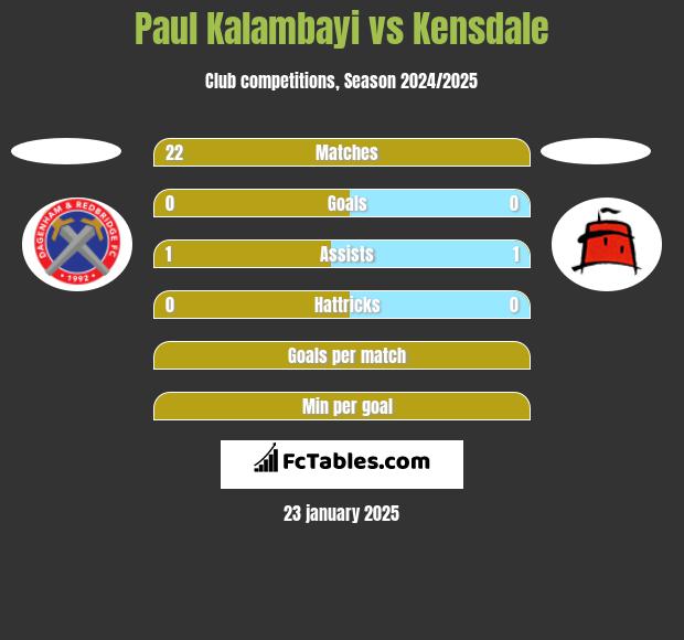 Paul Kalambayi vs Kensdale h2h player stats