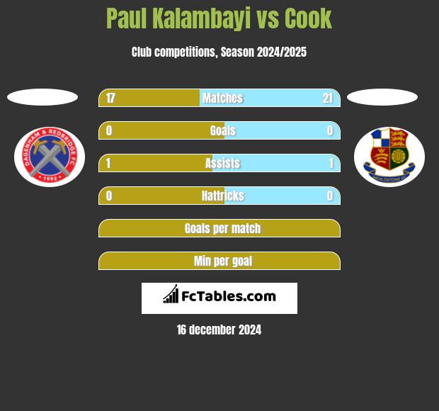 Paul Kalambayi vs Cook h2h player stats