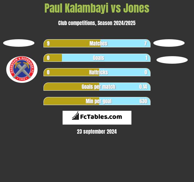 Paul Kalambayi vs Jones h2h player stats