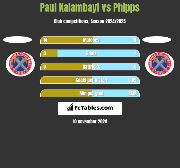 Paul Kalambayi vs Phipps h2h player stats