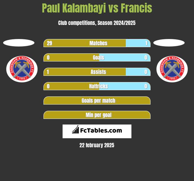 Paul Kalambayi vs Francis h2h player stats