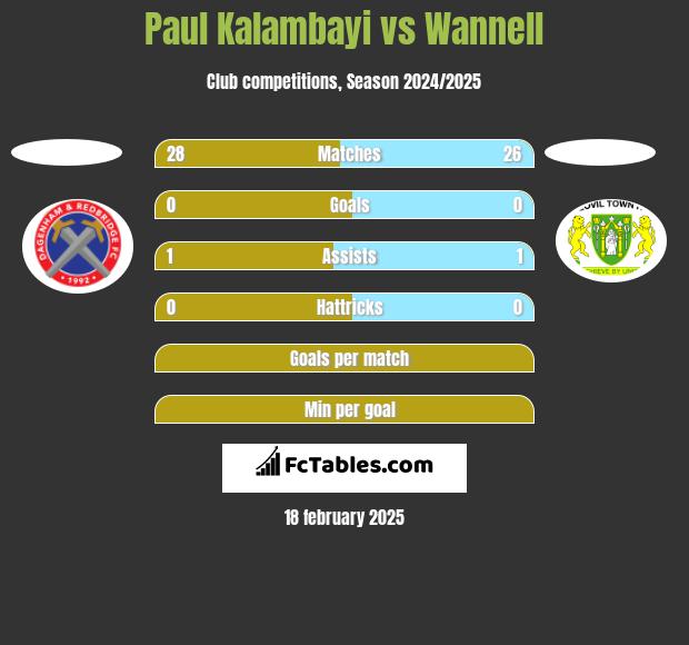 Paul Kalambayi vs Wannell h2h player stats