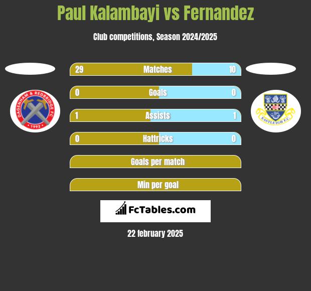 Paul Kalambayi vs Fernandez h2h player stats